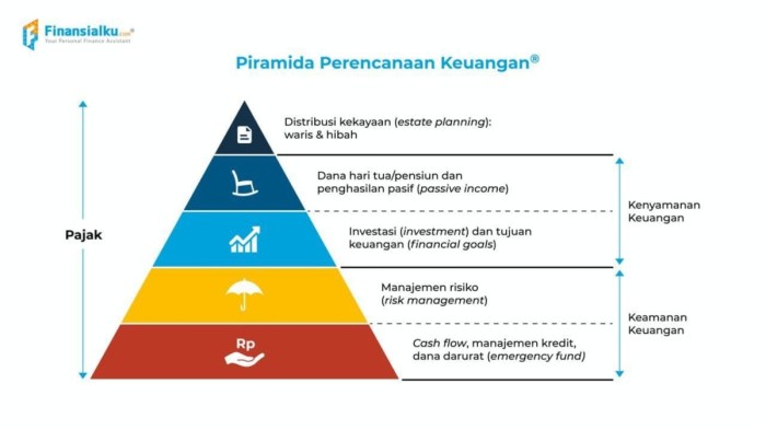 Perencanaan keuangan jangka panjang gaji UMR