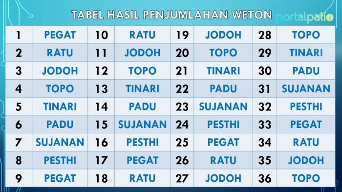 Menghitung hari baik untuk menikah tahun 2025 pakai primbon