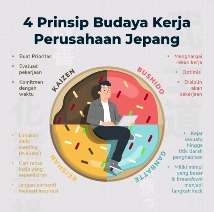 Penerapan prinsip-prinsip Jepang untuk meningkatkan produktivitas kerja