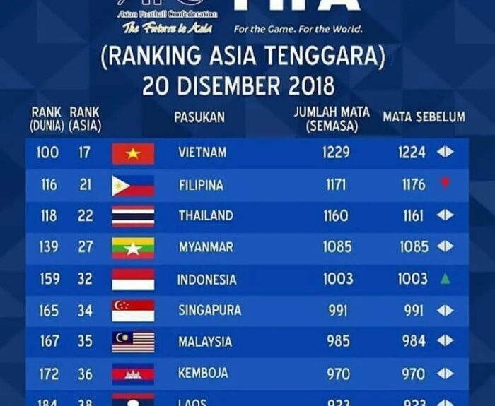 Analisa mendalam penurunan dan peningkatan peringkat fifa timnas indonesia