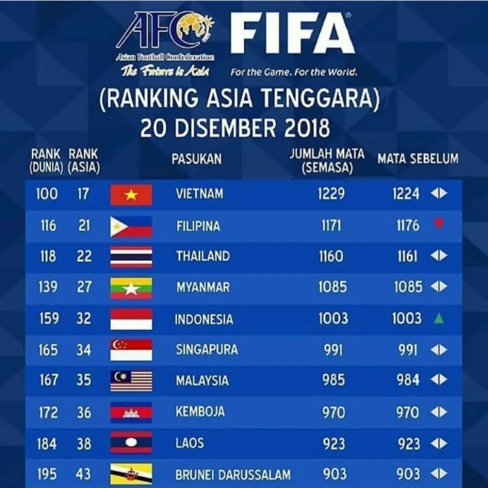 Perbandingan peringkat fifa timnas indonesia dengan negara tetangga di asia tenggara