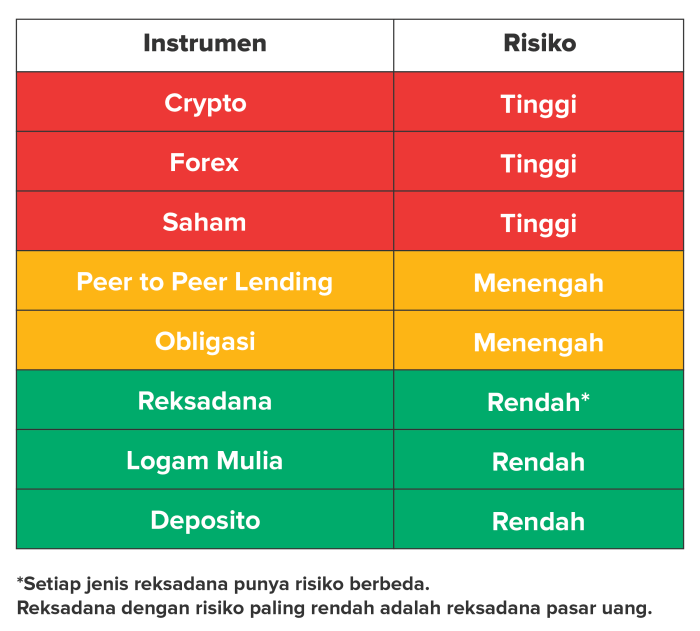 Produk investasi rendah risiko bagi pekerja UMR