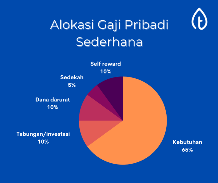 Cara mengatur keuangan pribadi untuk pemula dengan penghasilan pas-pasan