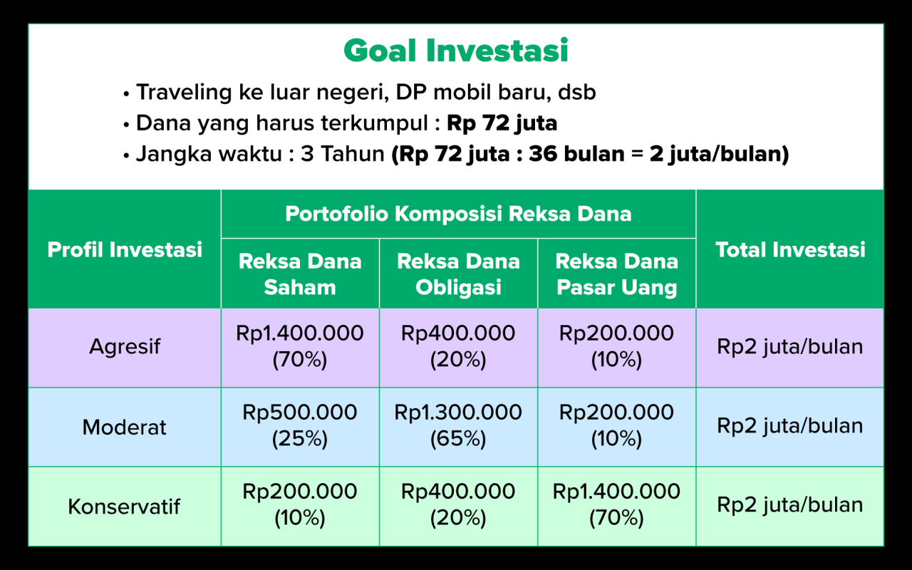 Membangun portofolio investasi dengan penghasilan UMR
