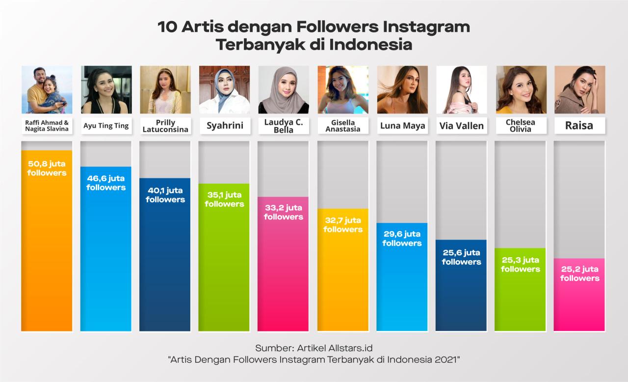 Artis Indonesia yang aktif di media sosial dan jumlah followersnya