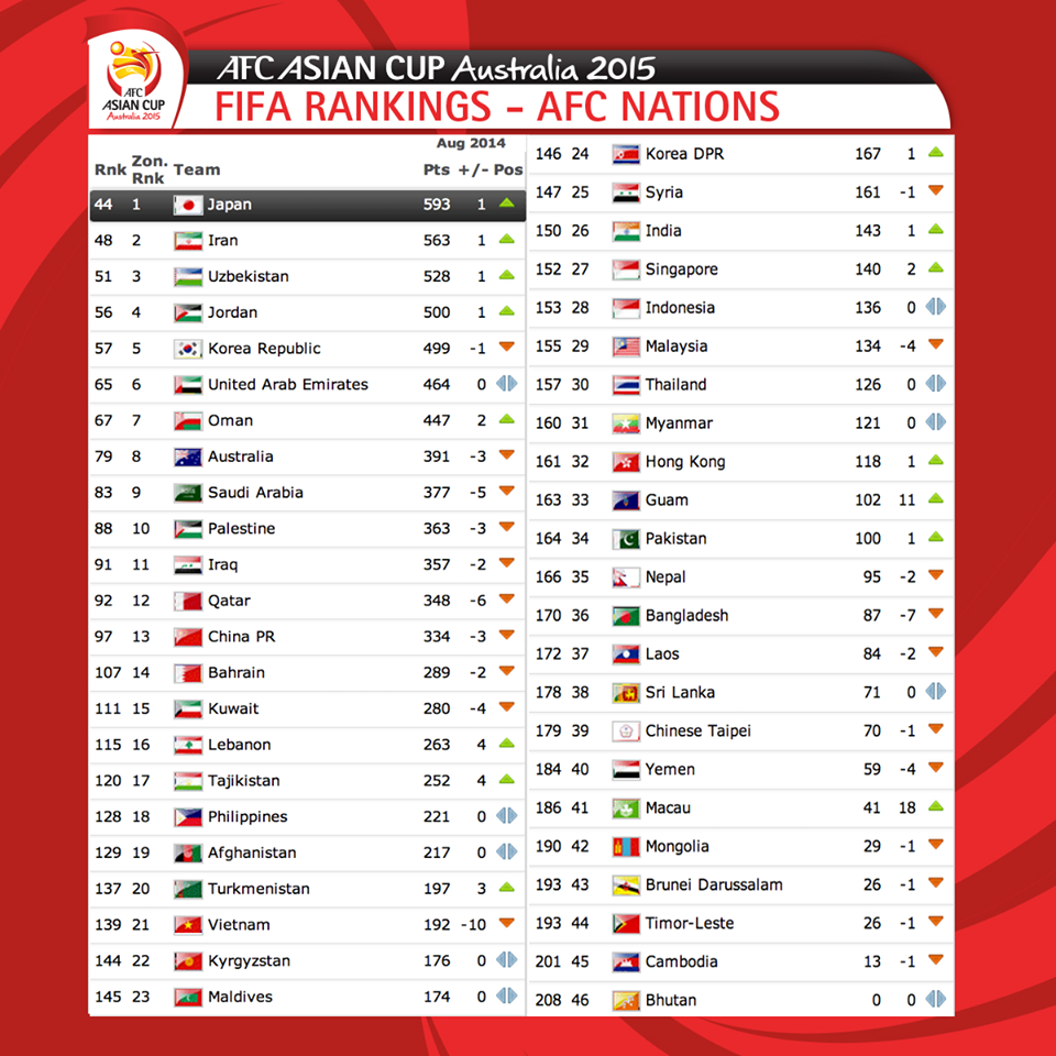 Fifa ranking top world teams national women womens football july
