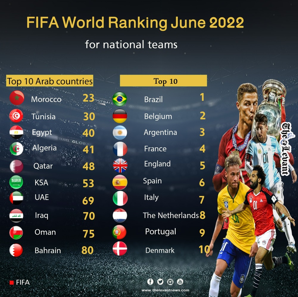 Peringkat terbaru tim nasional sepak bola dunia FIFA
