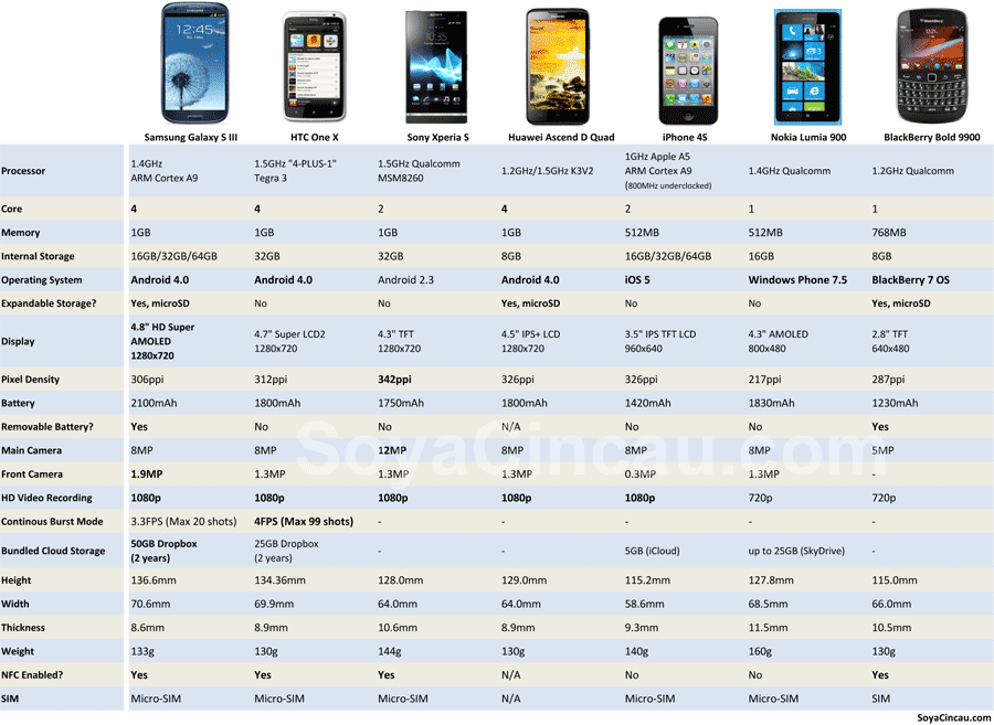 Perbandingan spesifikasi smartphone flagship terbaru