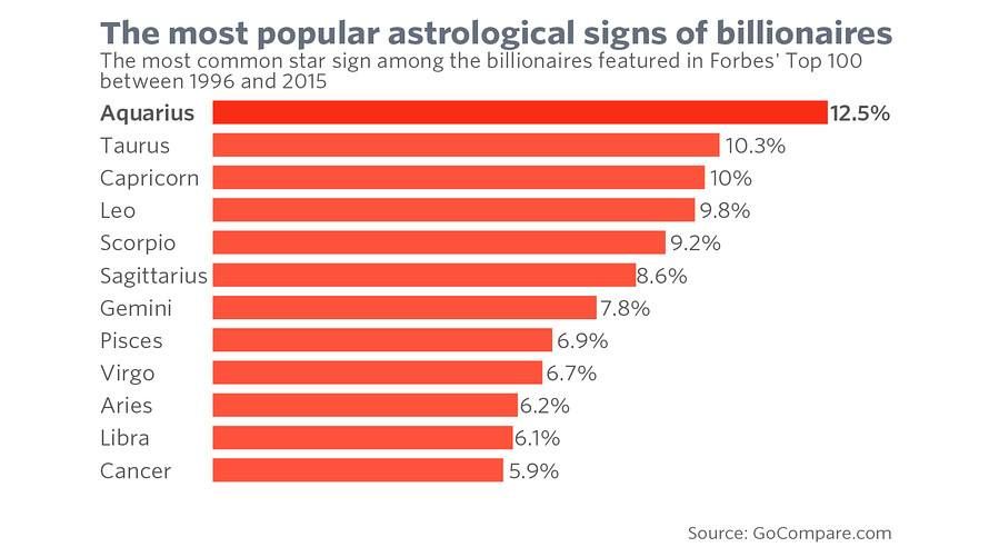 Zodiak paling kaya raya di tahun 2025