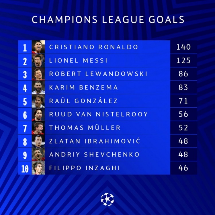 Daftar top skor liga champion saat ini dan prediksinya