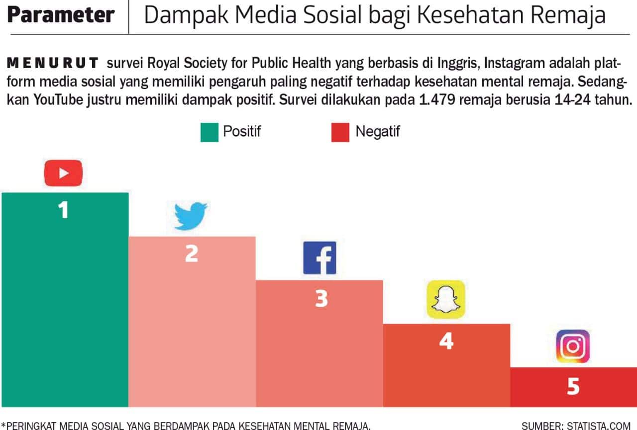 Pengaruh media sosial terhadap citra artis Indonesia