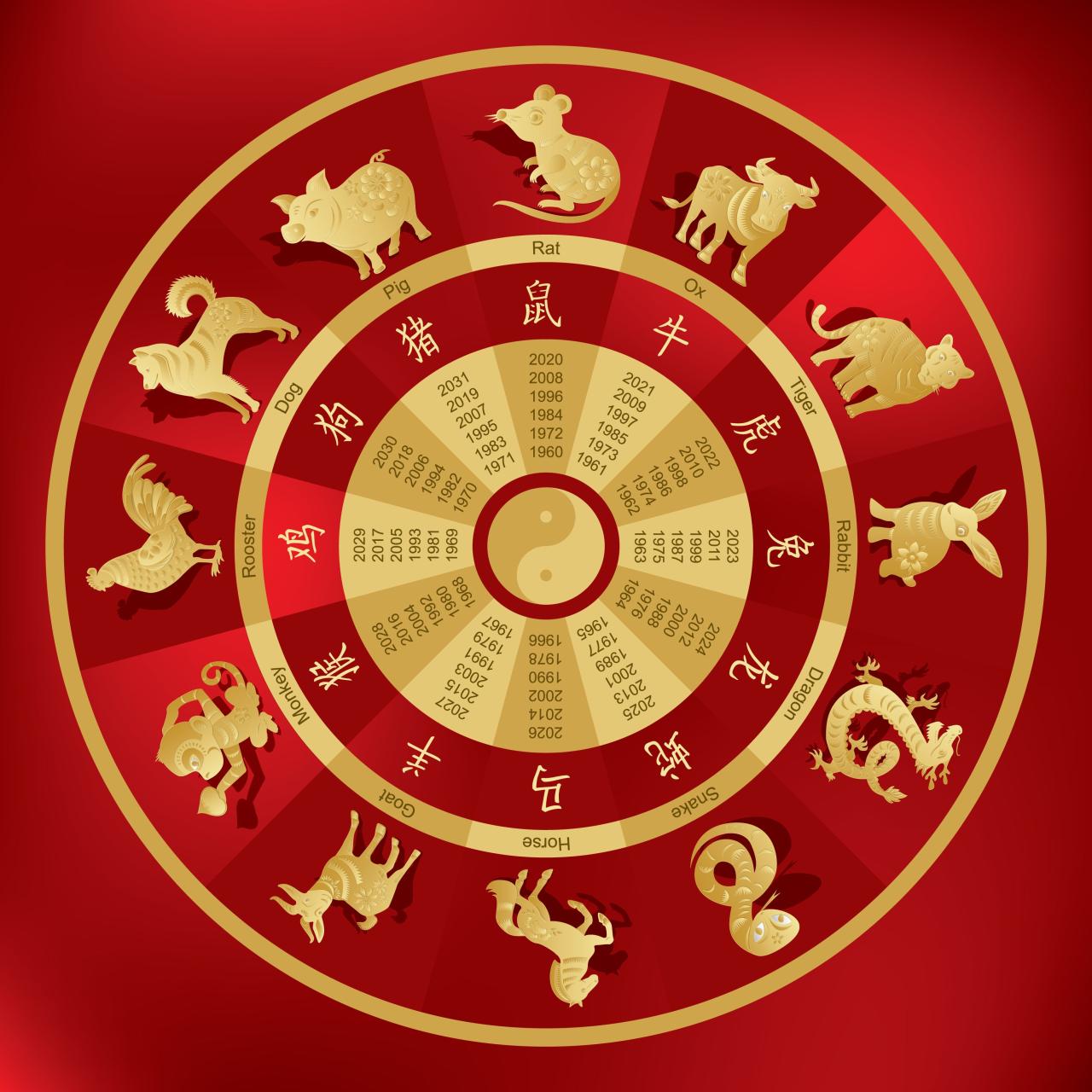 Zodiac signs year chinese tiger chart dragon cat
