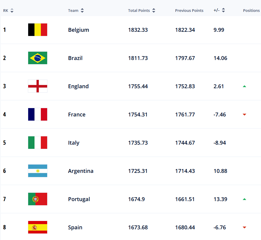 Peringkat terbaru tim nasional sepak bola dunia FIFA