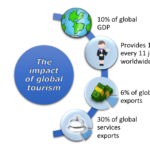 Tourism economic impact