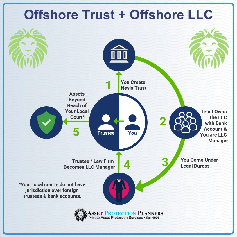 Protection asset trust family offshore presentation ppt powerpoint Protection asset trust family offshore presentation ppt powerpoint