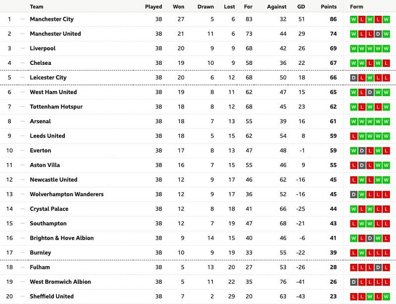 Epl standings results chelsea premierleague arsenal fixtures relegated swansea watford utd beat Hasil pertandingan liga inggris minggu ini dan klasemen terbaru