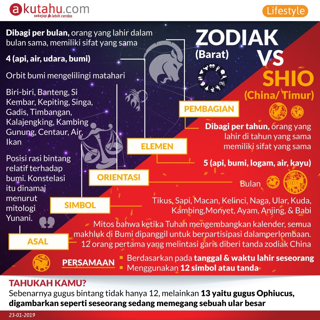 Perbandingan antara ramalan shio dan zodiak barat dalam hal karier
