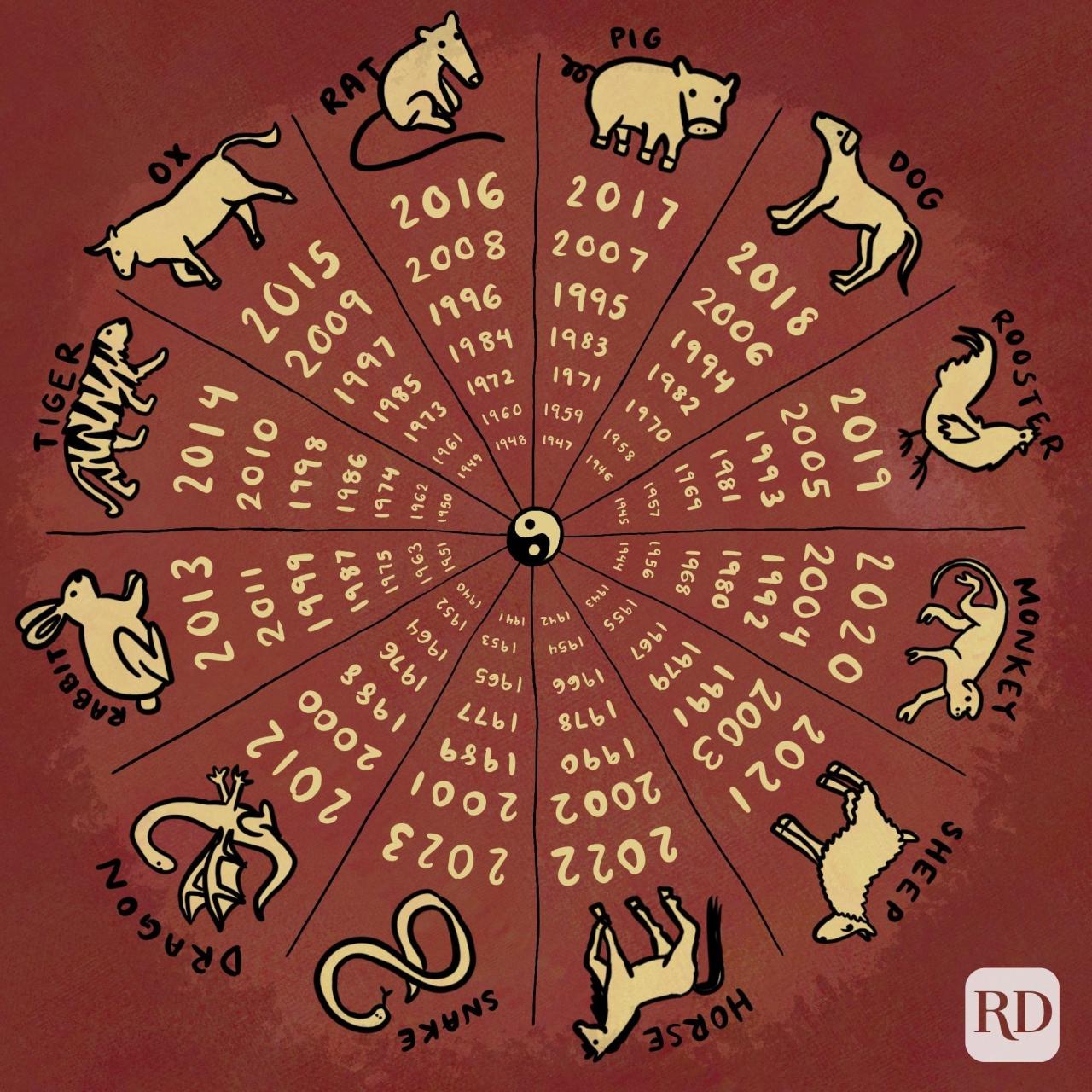 Astrology sign birth lunar astrotarot travelchinaguide horoscopes july rooster